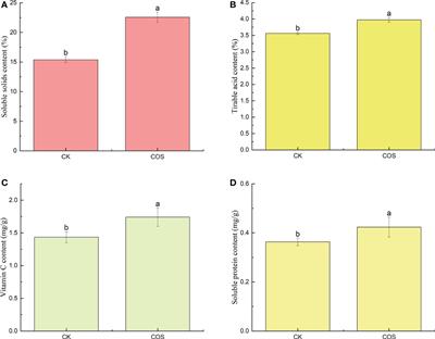 Chitosan oligosaccharide as a plant immune inducer on the Passiflora spp. (passion fruit) CMV disease